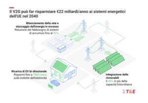 Auto elettriche